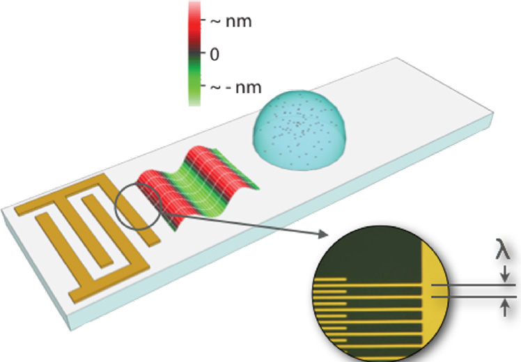 Surface acoustic waves