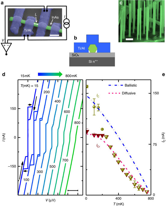 Magnetically-driven colossal supercurrent enhancement in InAs nanowire Josephson junctions
